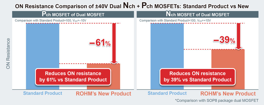 Die neueste Generation der Dual-MOSFETs von ROHM bietet branchenweit niedrigsten Einschaltwiderstand
